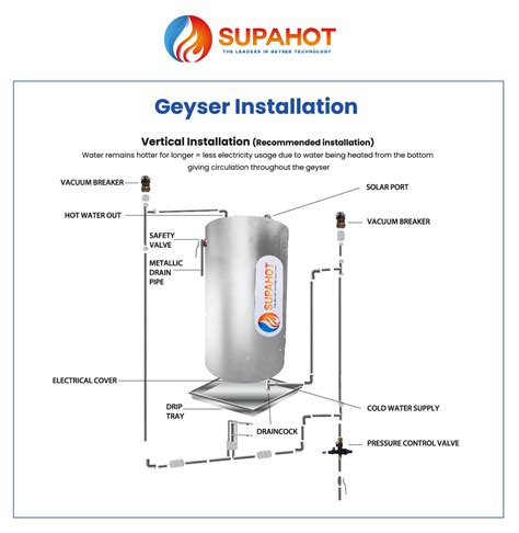 Geyser Installation Process .